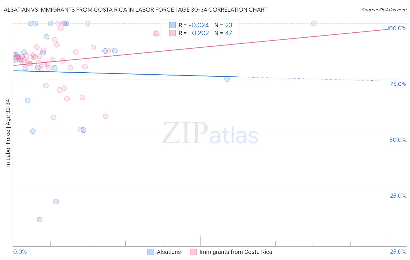 Alsatian vs Immigrants from Costa Rica In Labor Force | Age 30-34
