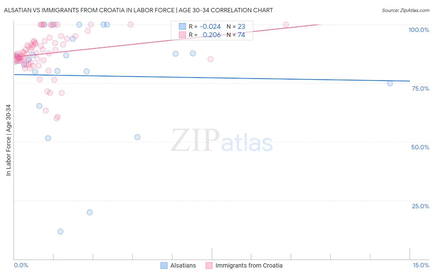 Alsatian vs Immigrants from Croatia In Labor Force | Age 30-34