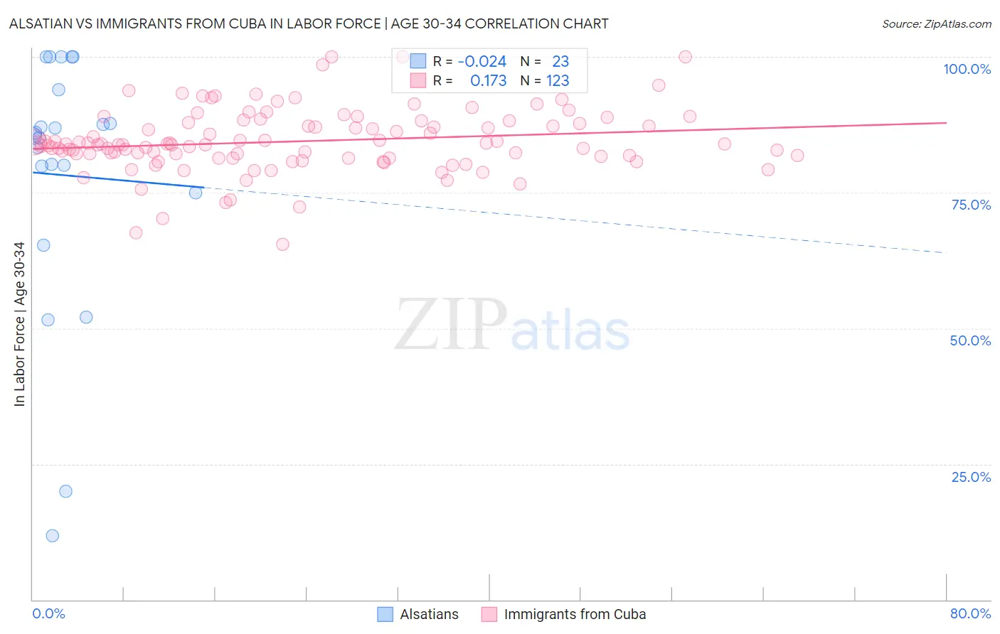 Alsatian vs Immigrants from Cuba In Labor Force | Age 30-34