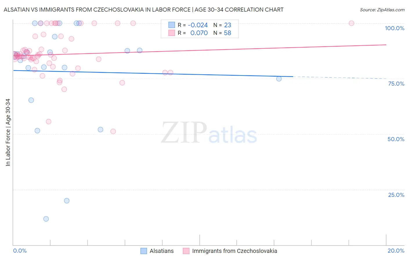 Alsatian vs Immigrants from Czechoslovakia In Labor Force | Age 30-34