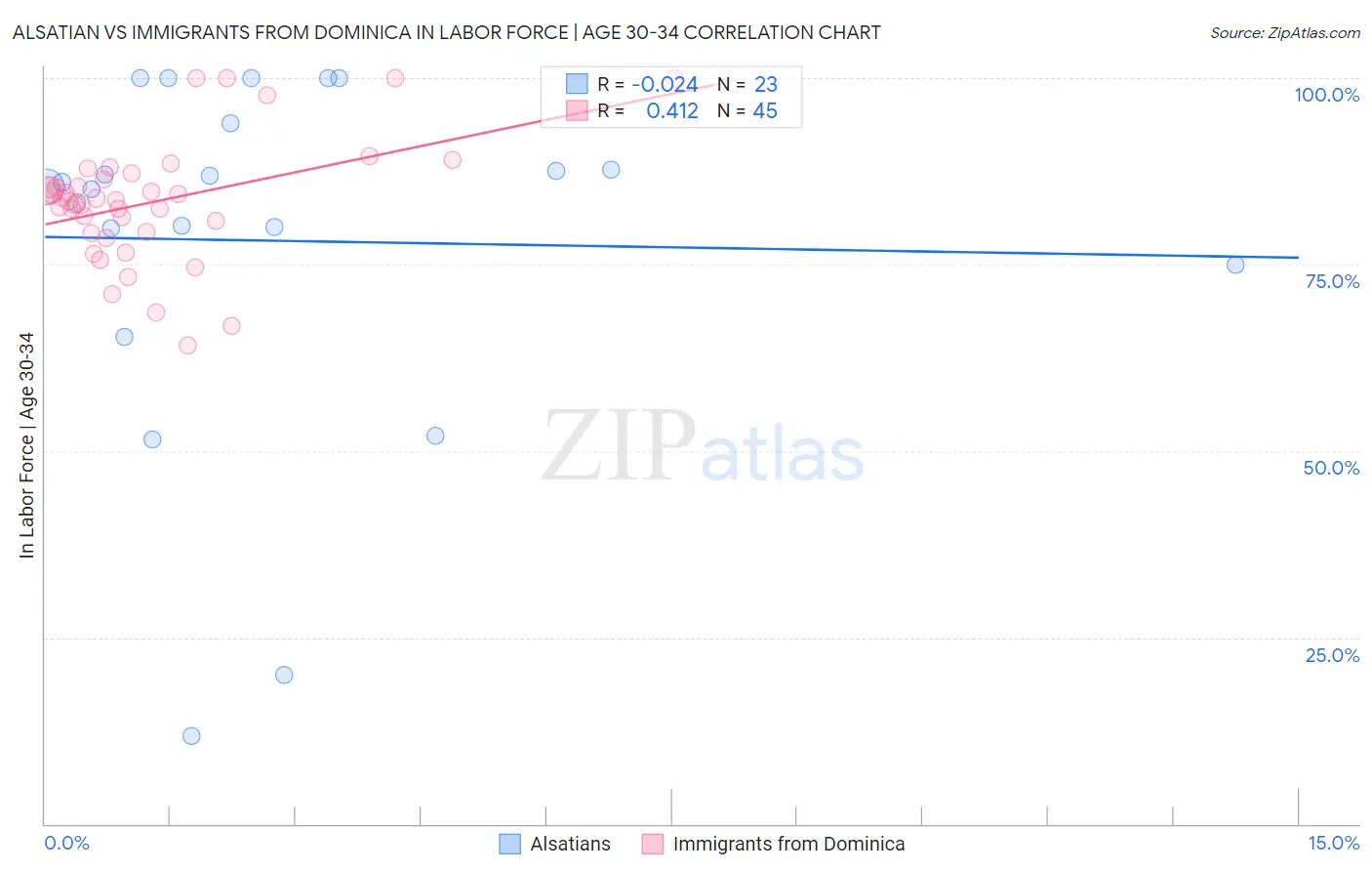 Alsatian vs Immigrants from Dominica In Labor Force | Age 30-34