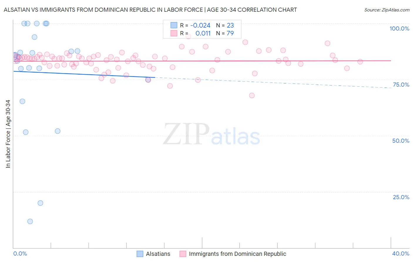 Alsatian vs Immigrants from Dominican Republic In Labor Force | Age 30-34