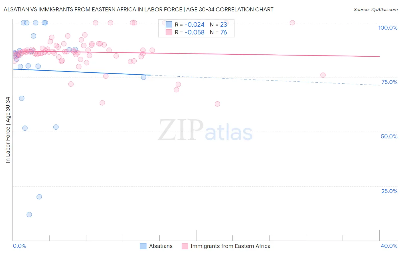 Alsatian vs Immigrants from Eastern Africa In Labor Force | Age 30-34