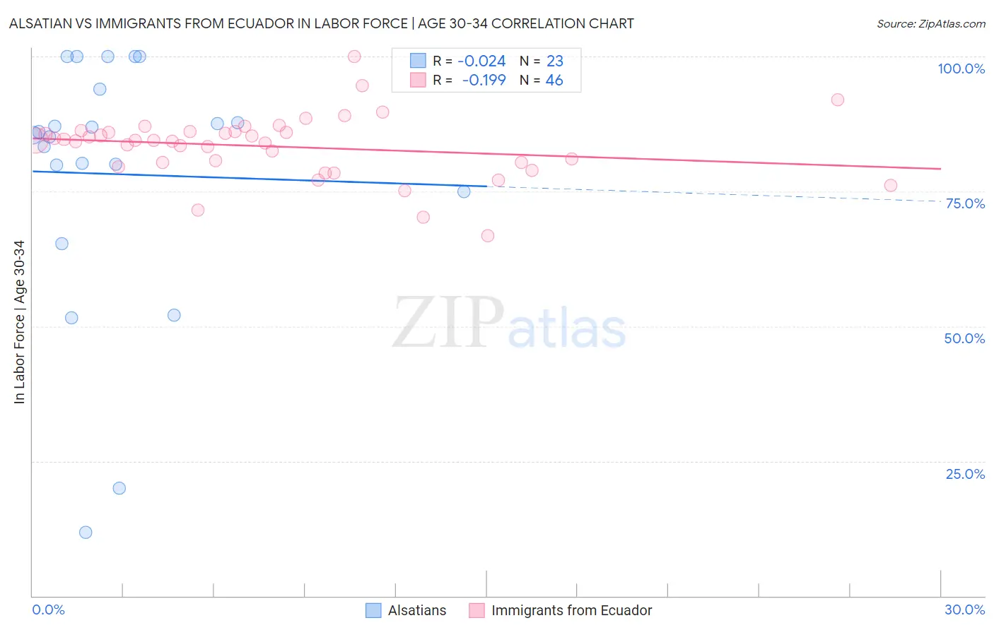 Alsatian vs Immigrants from Ecuador In Labor Force | Age 30-34