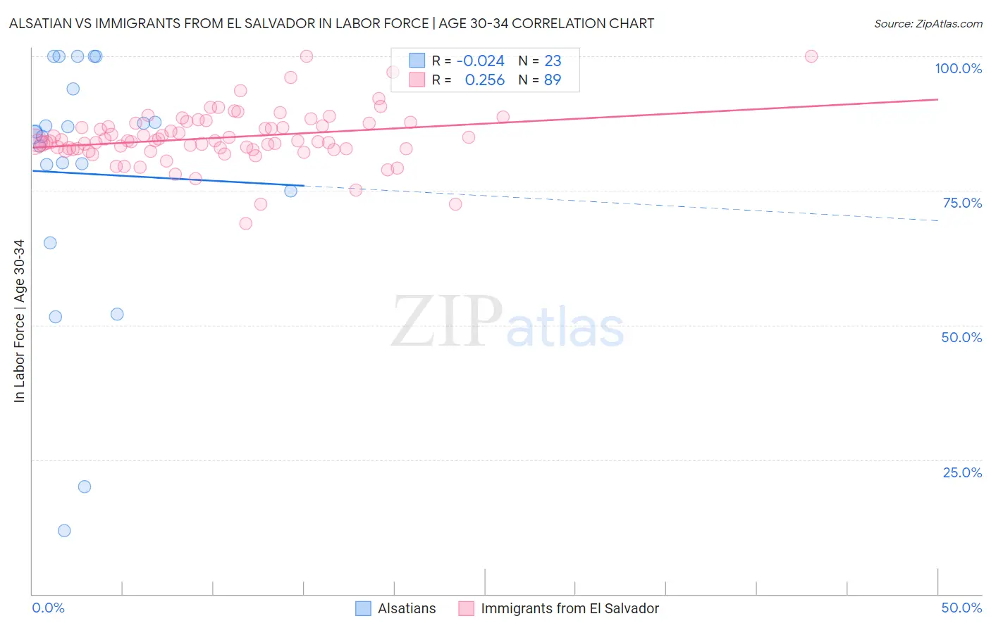 Alsatian vs Immigrants from El Salvador In Labor Force | Age 30-34