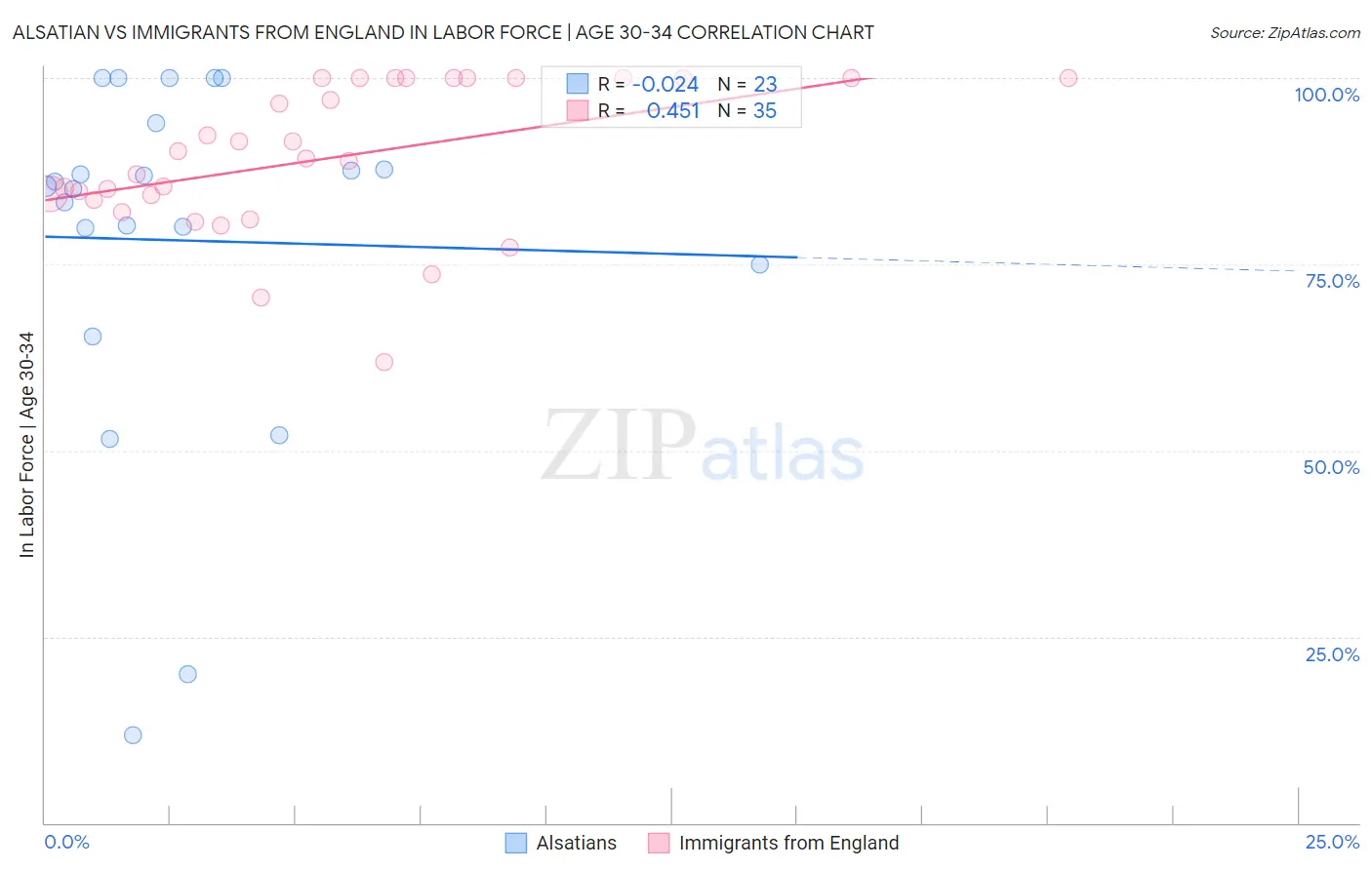 Alsatian vs Immigrants from England In Labor Force | Age 30-34