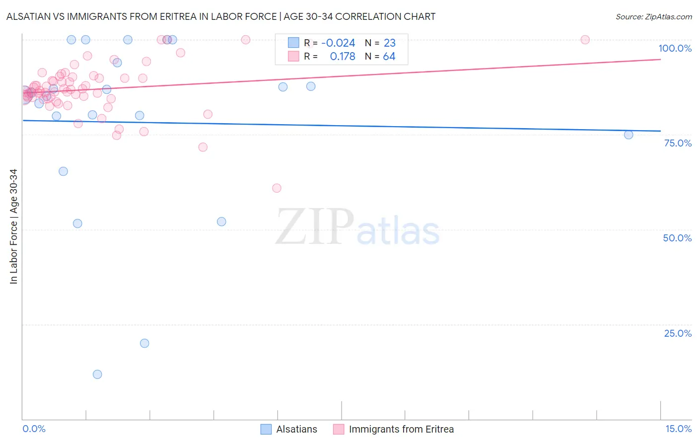 Alsatian vs Immigrants from Eritrea In Labor Force | Age 30-34