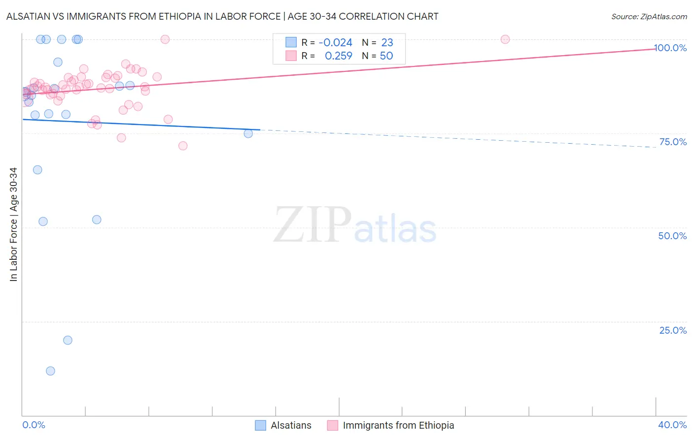 Alsatian vs Immigrants from Ethiopia In Labor Force | Age 30-34