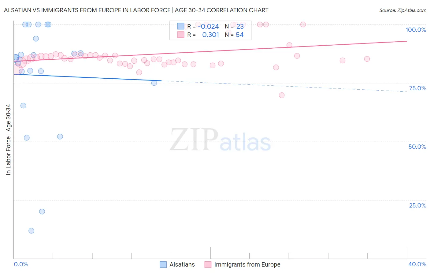Alsatian vs Immigrants from Europe In Labor Force | Age 30-34