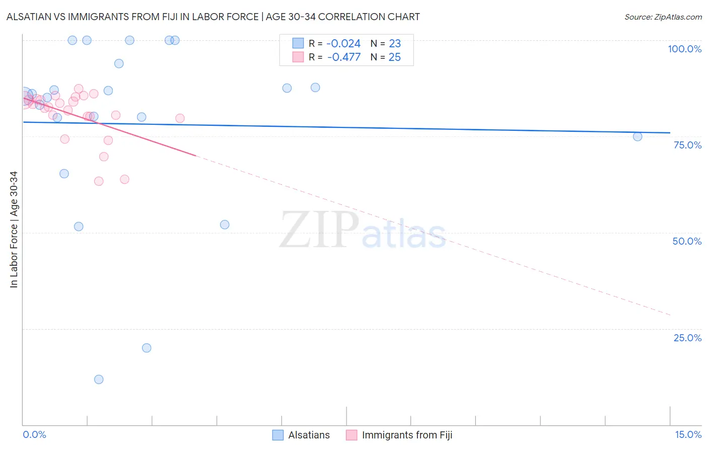 Alsatian vs Immigrants from Fiji In Labor Force | Age 30-34