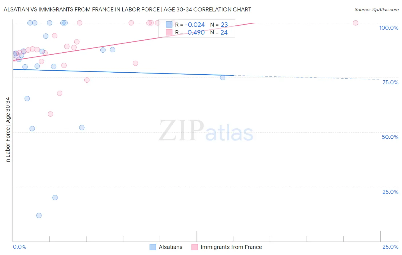 Alsatian vs Immigrants from France In Labor Force | Age 30-34