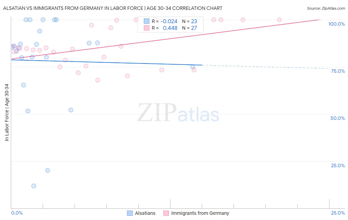 Alsatian vs Immigrants from Germany In Labor Force | Age 30-34