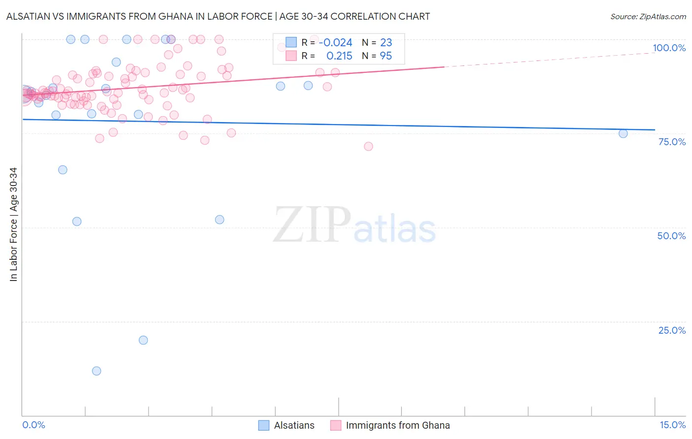 Alsatian vs Immigrants from Ghana In Labor Force | Age 30-34