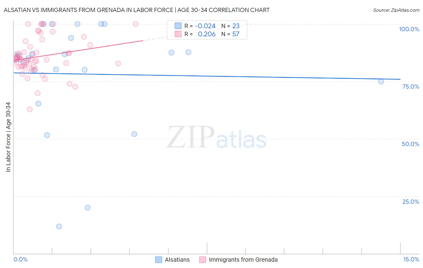Alsatian vs Immigrants from Grenada In Labor Force | Age 30-34
