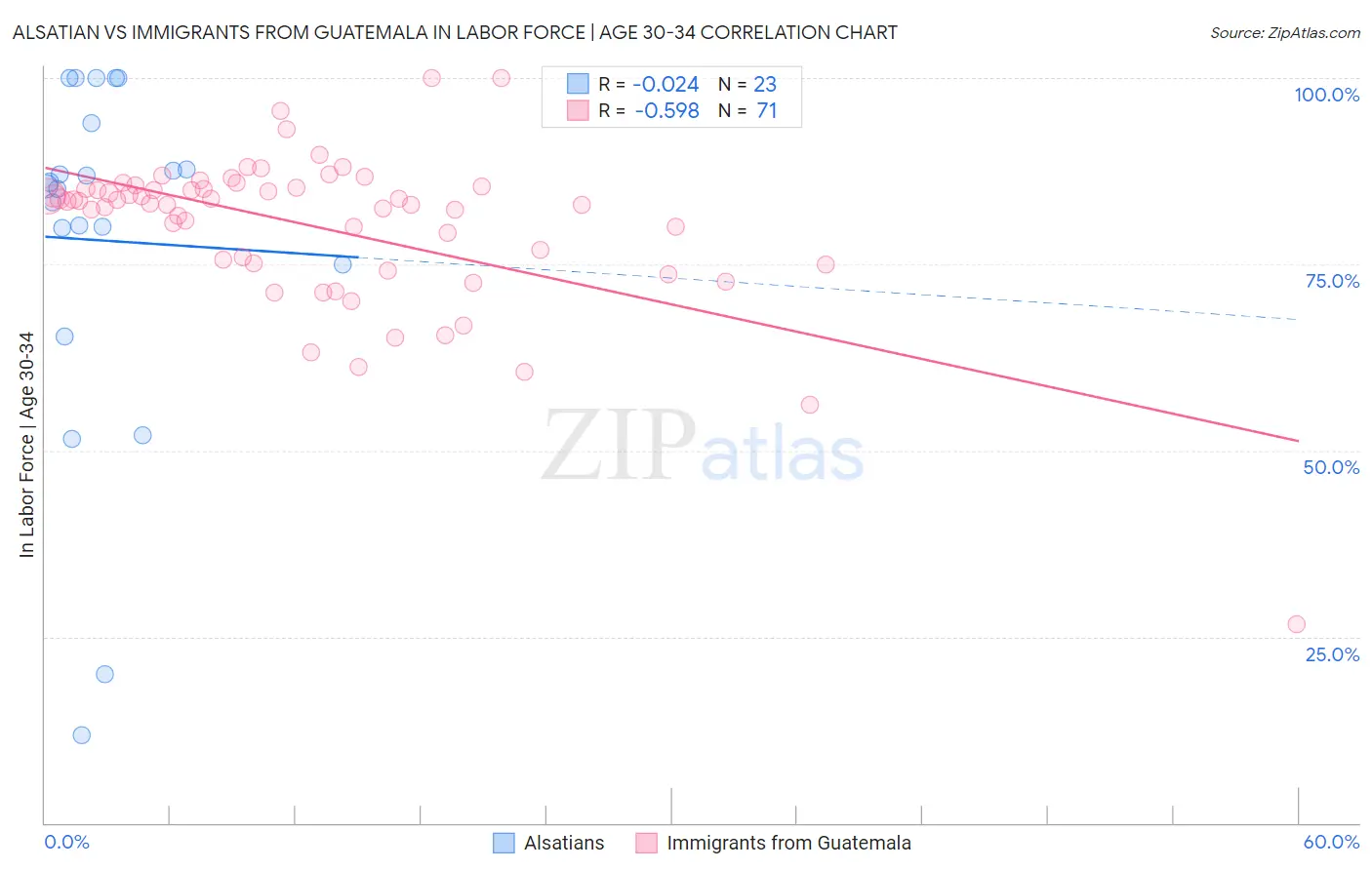 Alsatian vs Immigrants from Guatemala In Labor Force | Age 30-34