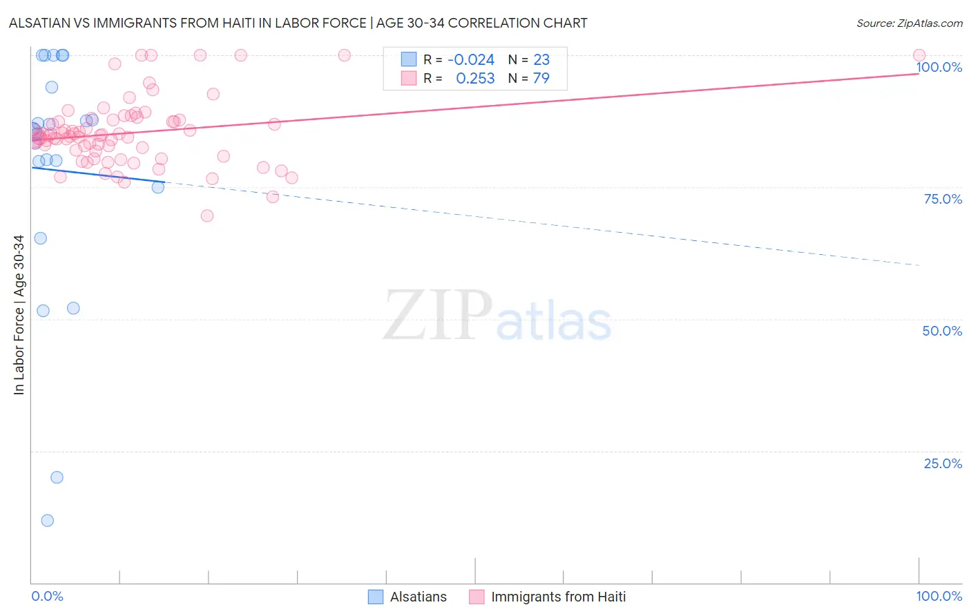 Alsatian vs Immigrants from Haiti In Labor Force | Age 30-34