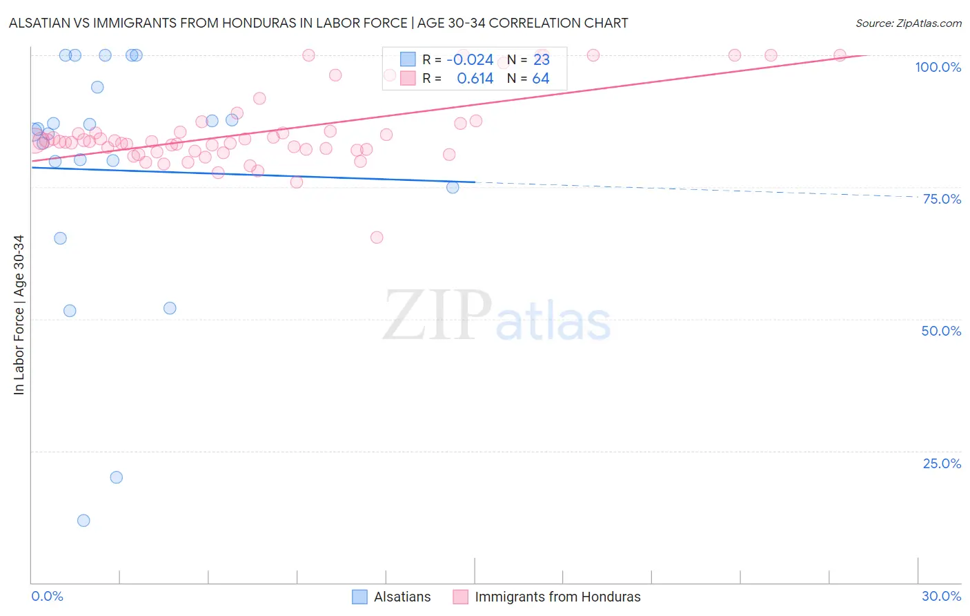 Alsatian vs Immigrants from Honduras In Labor Force | Age 30-34