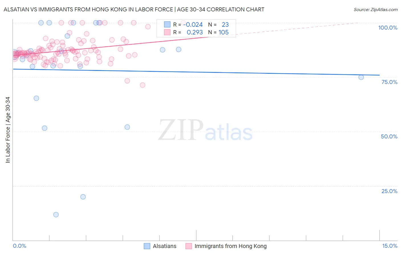Alsatian vs Immigrants from Hong Kong In Labor Force | Age 30-34