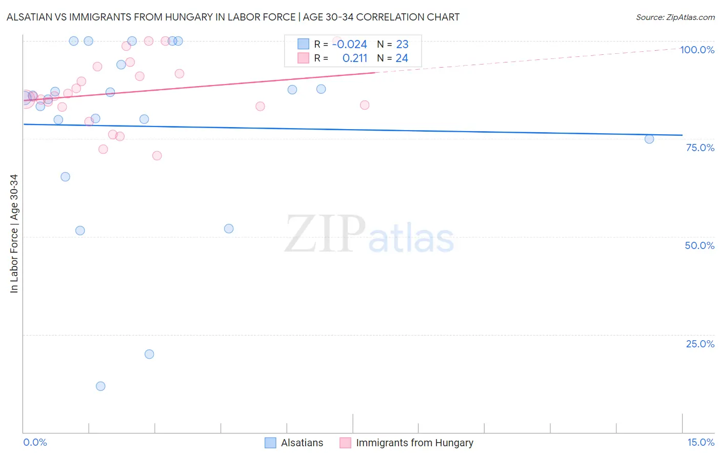 Alsatian vs Immigrants from Hungary In Labor Force | Age 30-34