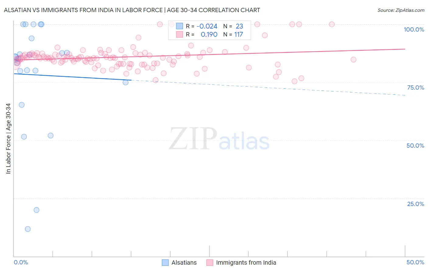 Alsatian vs Immigrants from India In Labor Force | Age 30-34