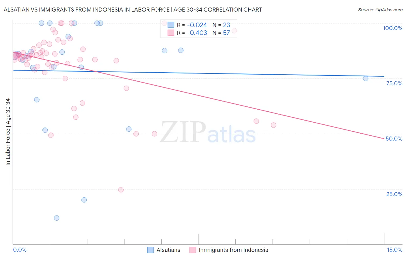 Alsatian vs Immigrants from Indonesia In Labor Force | Age 30-34