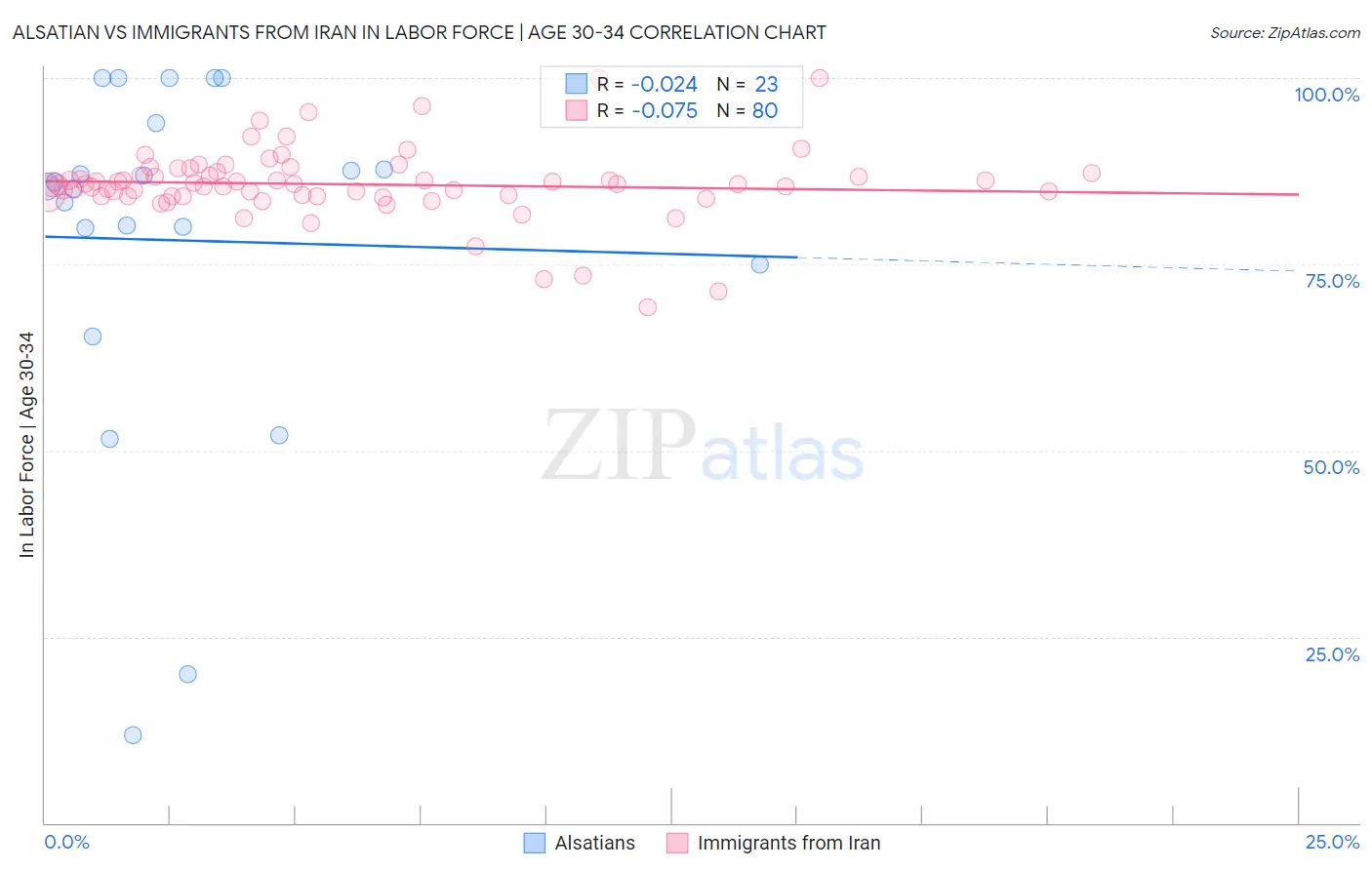Alsatian vs Immigrants from Iran In Labor Force | Age 30-34