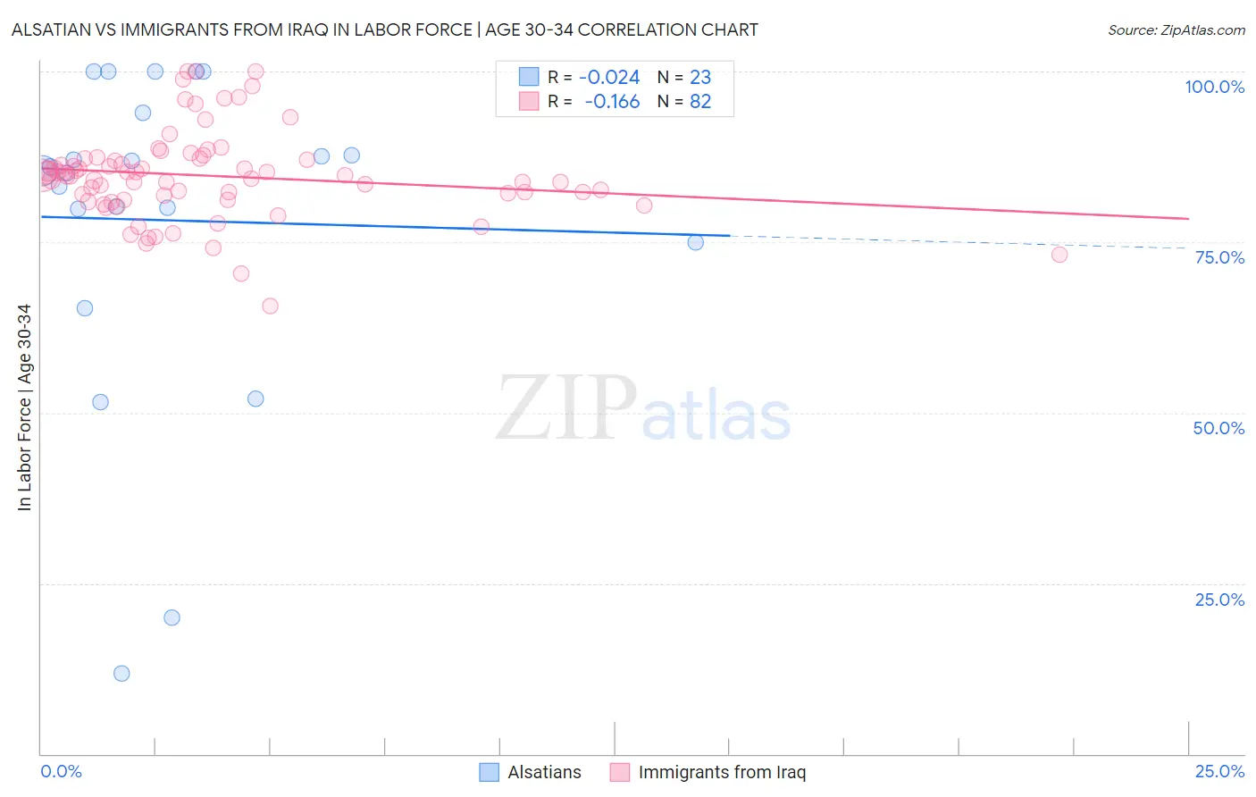 Alsatian vs Immigrants from Iraq In Labor Force | Age 30-34