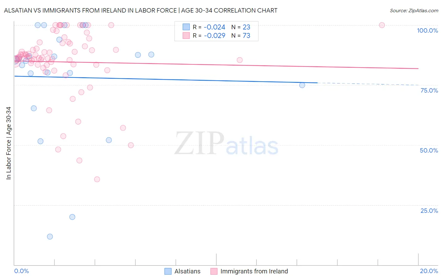 Alsatian vs Immigrants from Ireland In Labor Force | Age 30-34