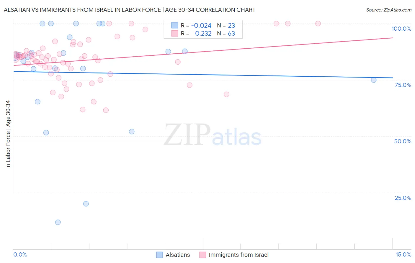 Alsatian vs Immigrants from Israel In Labor Force | Age 30-34