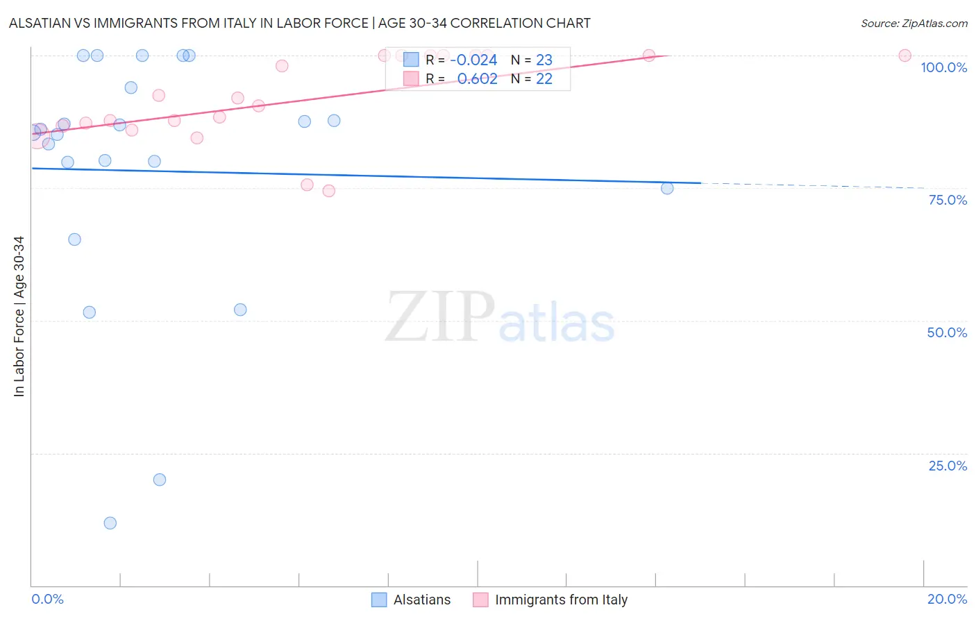 Alsatian vs Immigrants from Italy In Labor Force | Age 30-34