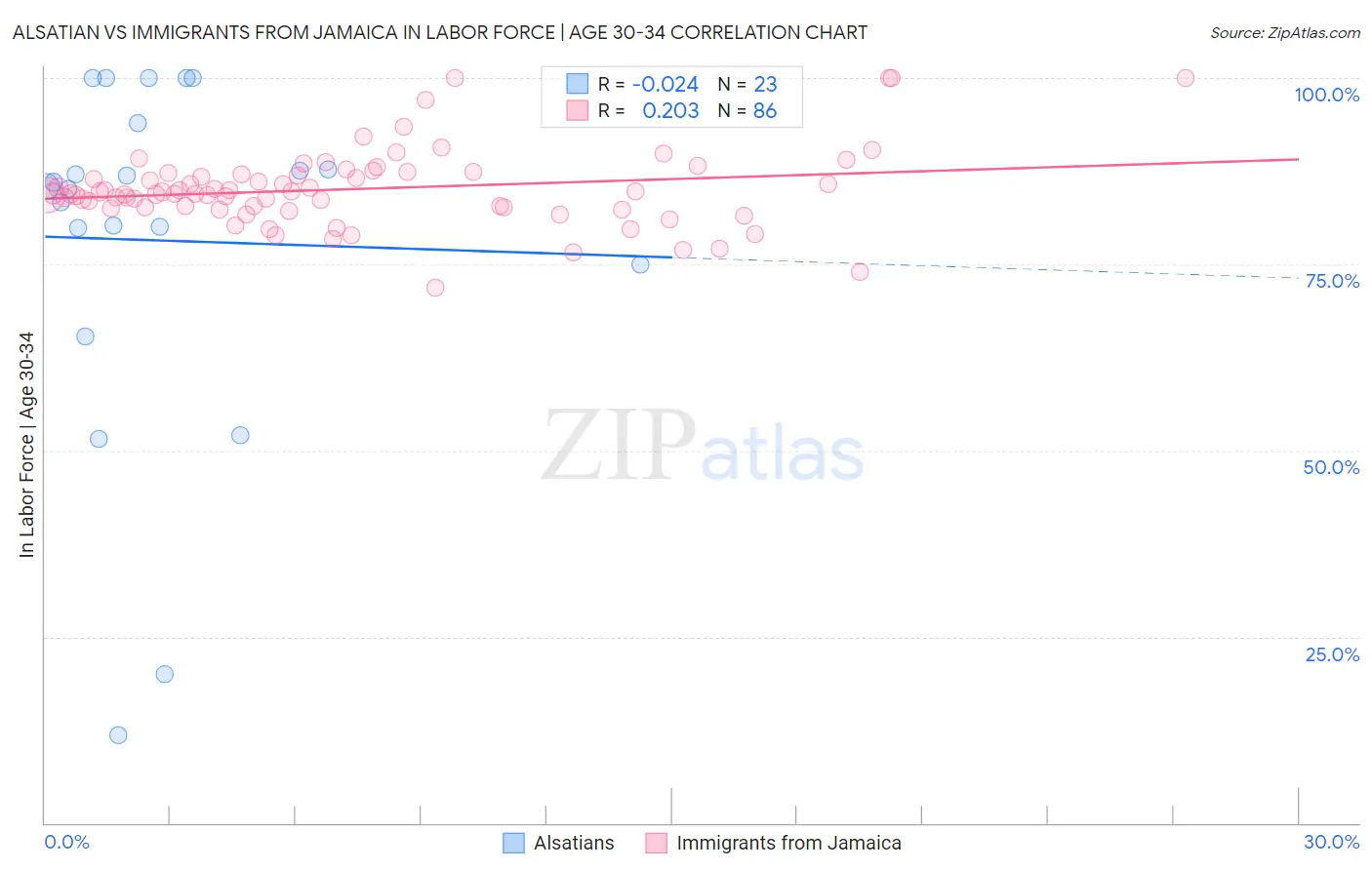 Alsatian vs Immigrants from Jamaica In Labor Force | Age 30-34
