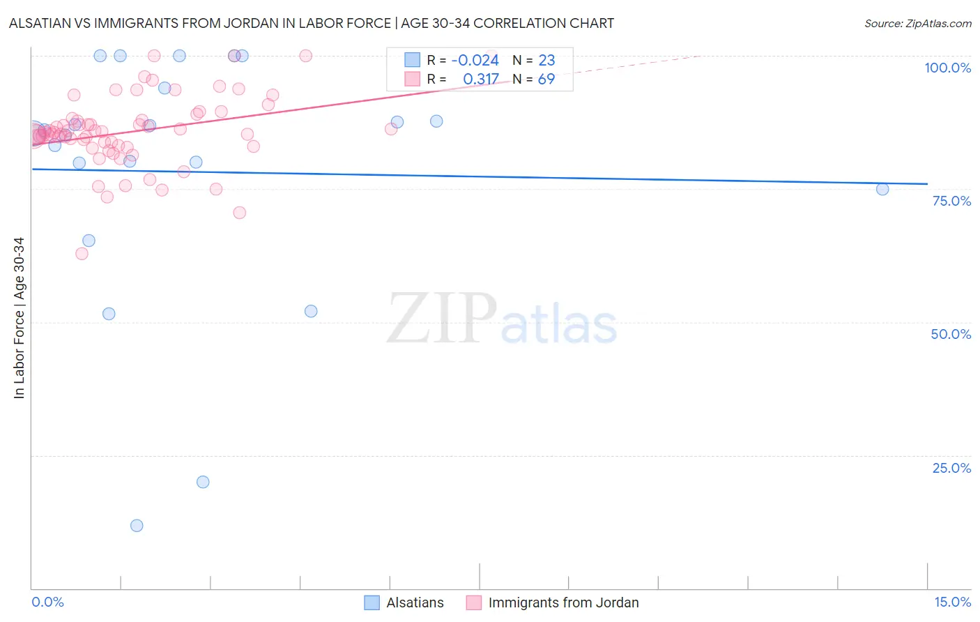 Alsatian vs Immigrants from Jordan In Labor Force | Age 30-34