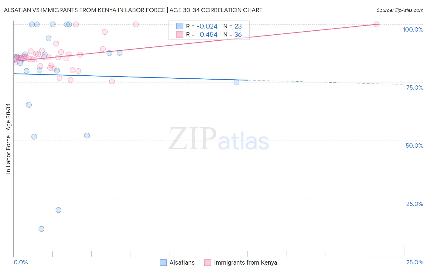 Alsatian vs Immigrants from Kenya In Labor Force | Age 30-34