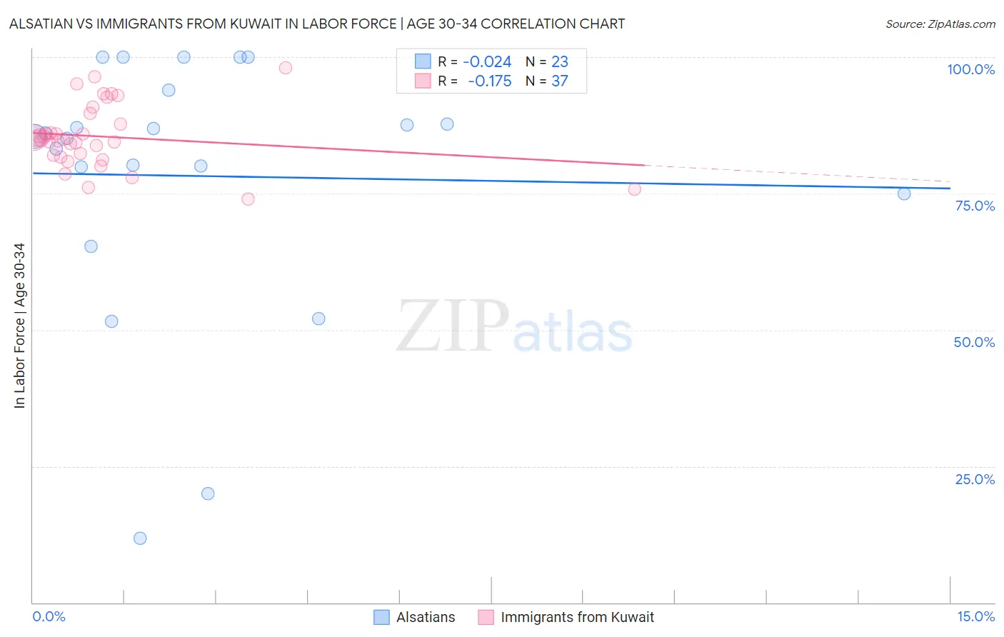 Alsatian vs Immigrants from Kuwait In Labor Force | Age 30-34