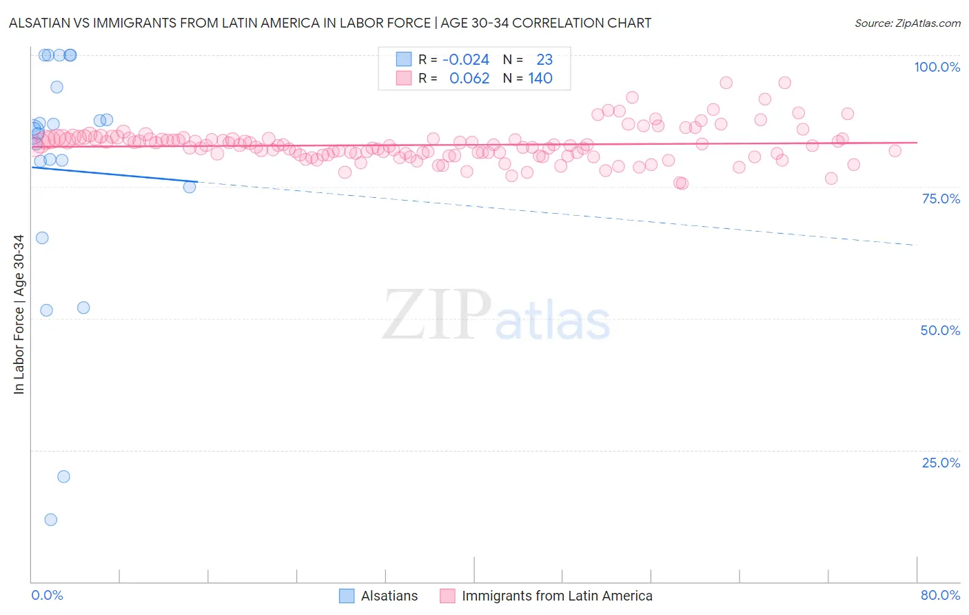 Alsatian vs Immigrants from Latin America In Labor Force | Age 30-34