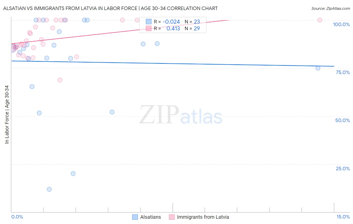 Alsatian vs Immigrants from Latvia In Labor Force | Age 30-34