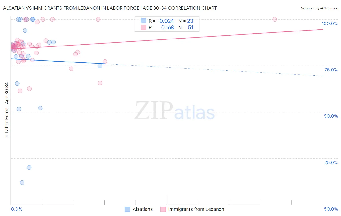 Alsatian vs Immigrants from Lebanon In Labor Force | Age 30-34