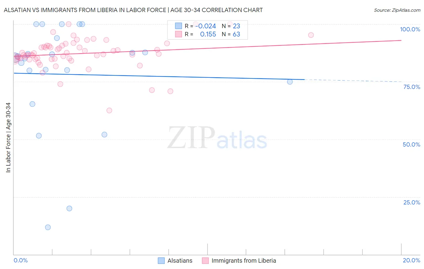 Alsatian vs Immigrants from Liberia In Labor Force | Age 30-34