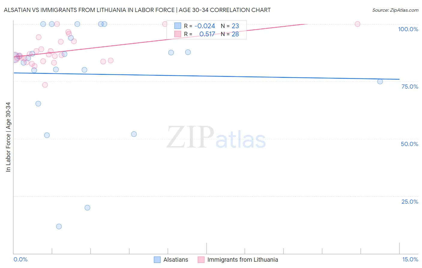 Alsatian vs Immigrants from Lithuania In Labor Force | Age 30-34