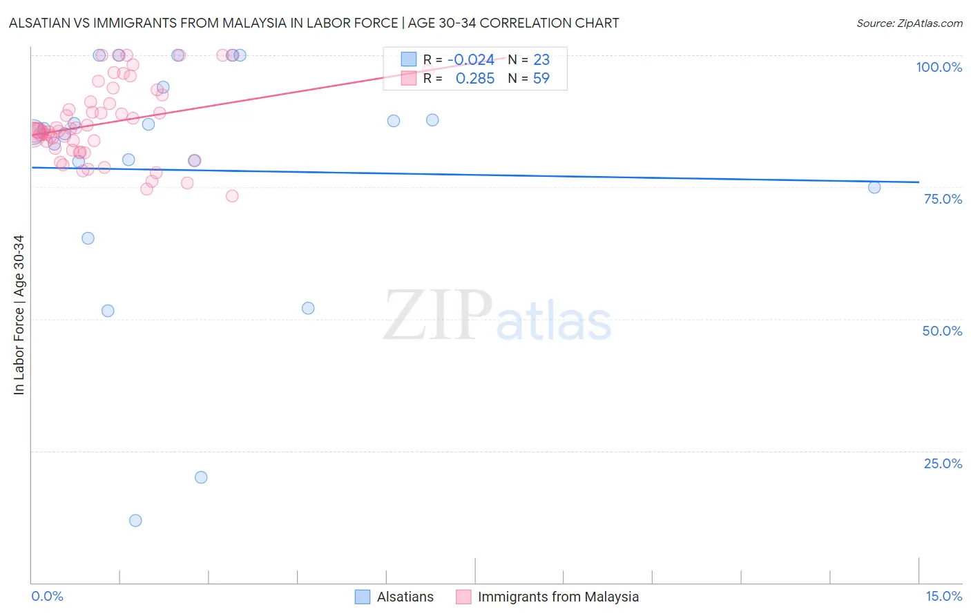 Alsatian vs Immigrants from Malaysia In Labor Force | Age 30-34