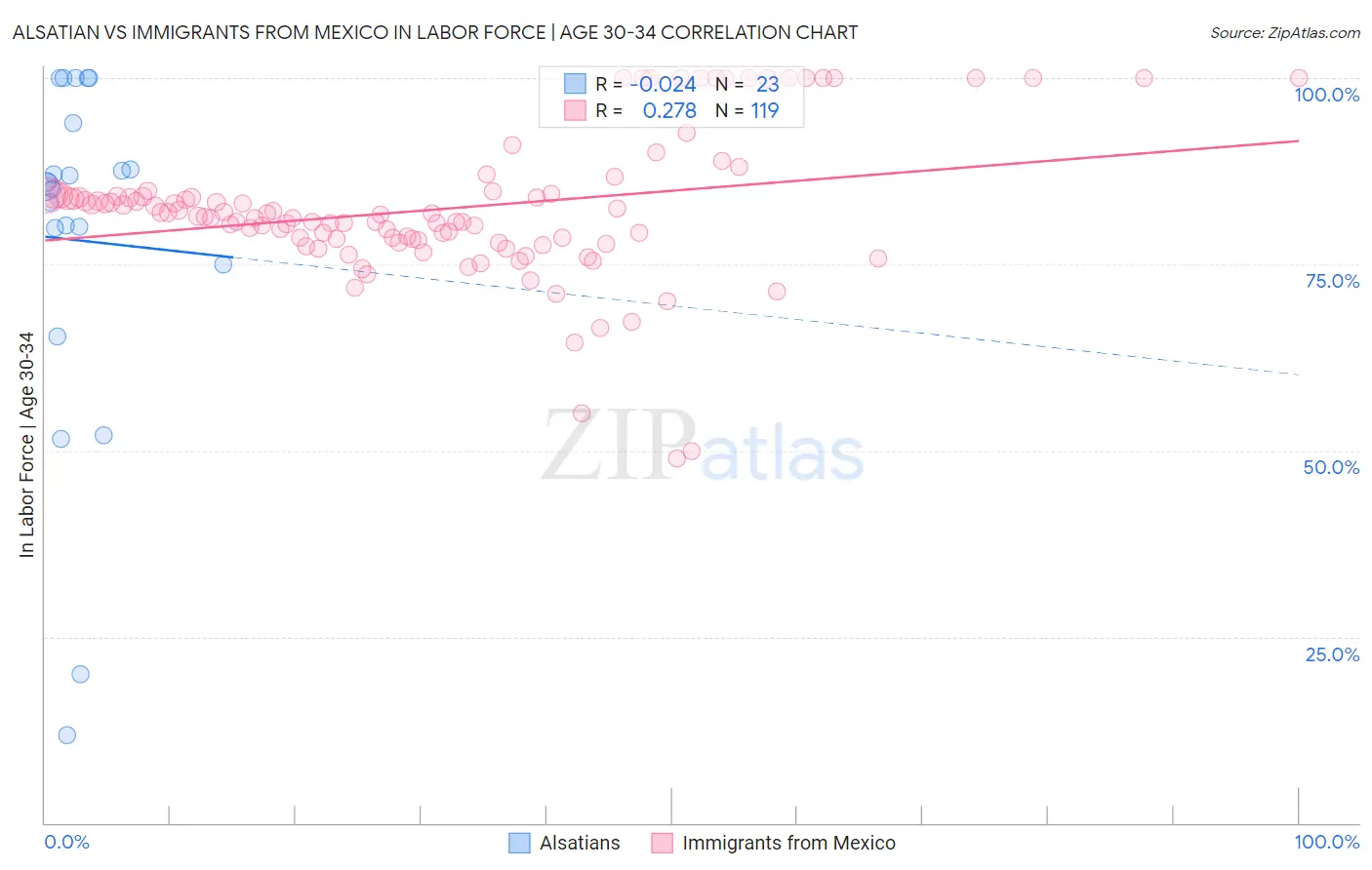 Alsatian vs Immigrants from Mexico In Labor Force | Age 30-34