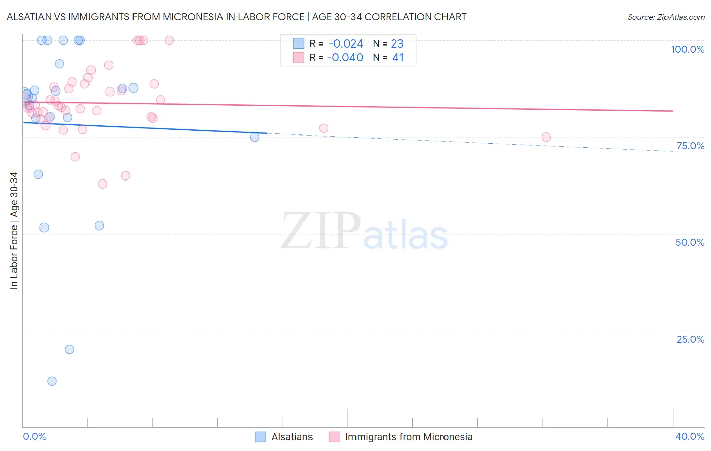 Alsatian vs Immigrants from Micronesia In Labor Force | Age 30-34