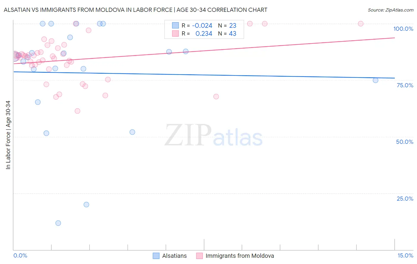 Alsatian vs Immigrants from Moldova In Labor Force | Age 30-34