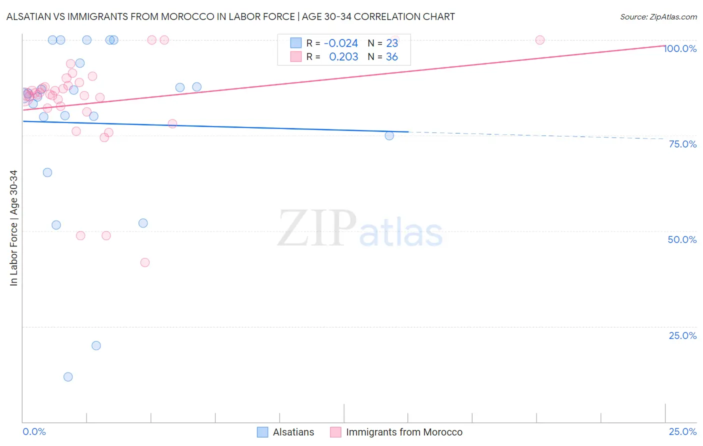 Alsatian vs Immigrants from Morocco In Labor Force | Age 30-34