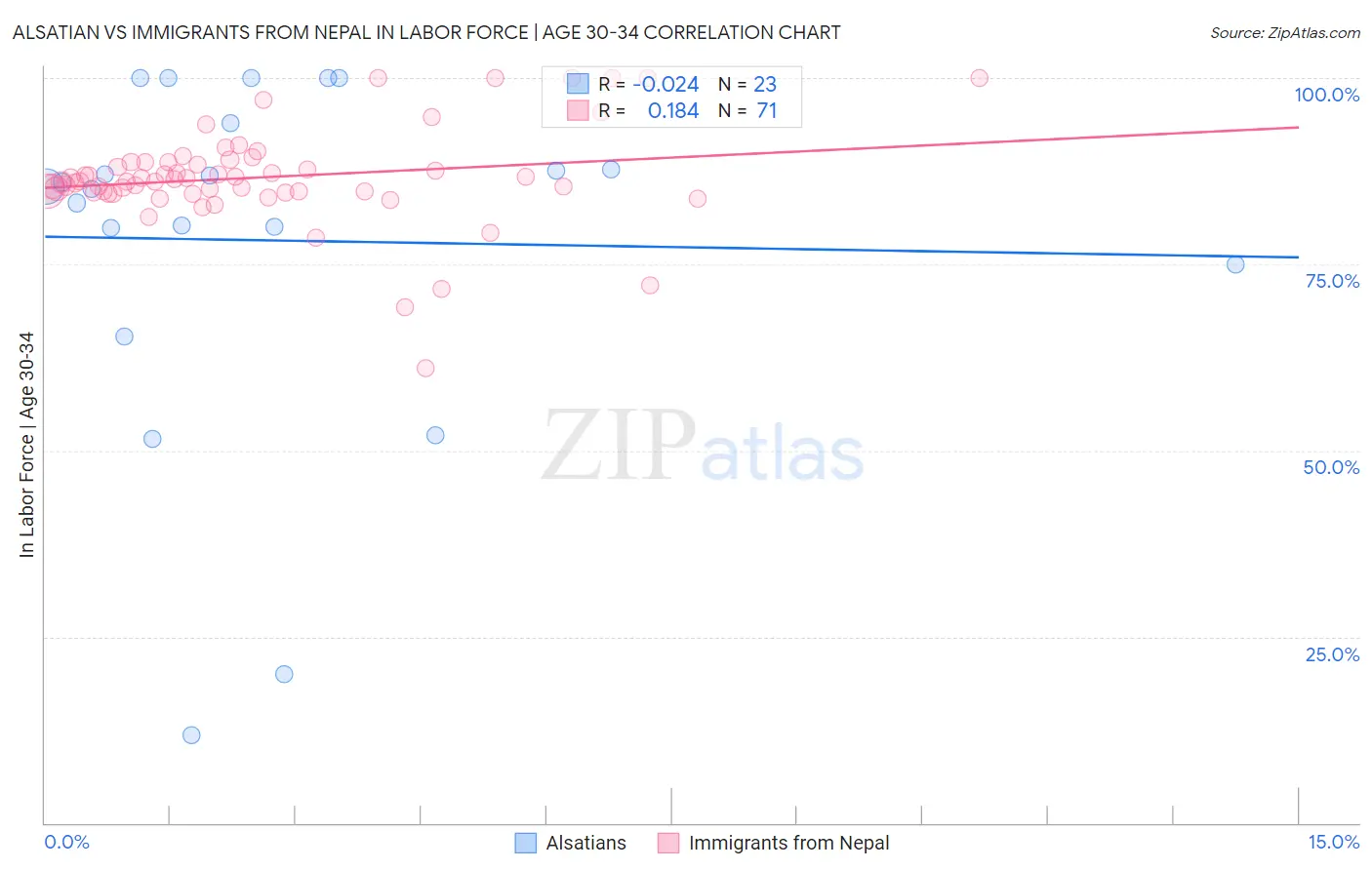 Alsatian vs Immigrants from Nepal In Labor Force | Age 30-34