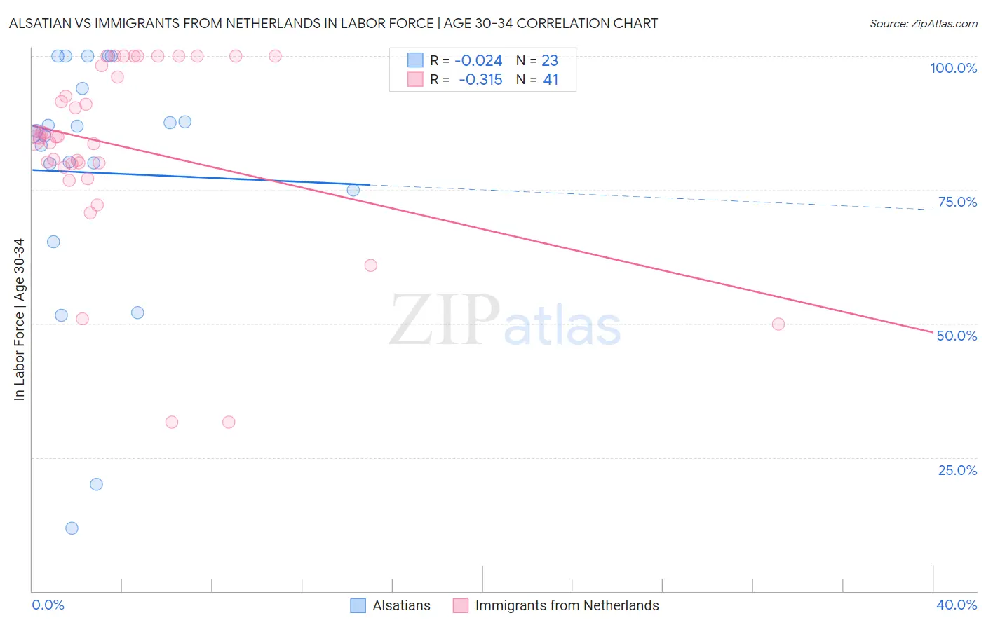 Alsatian vs Immigrants from Netherlands In Labor Force | Age 30-34