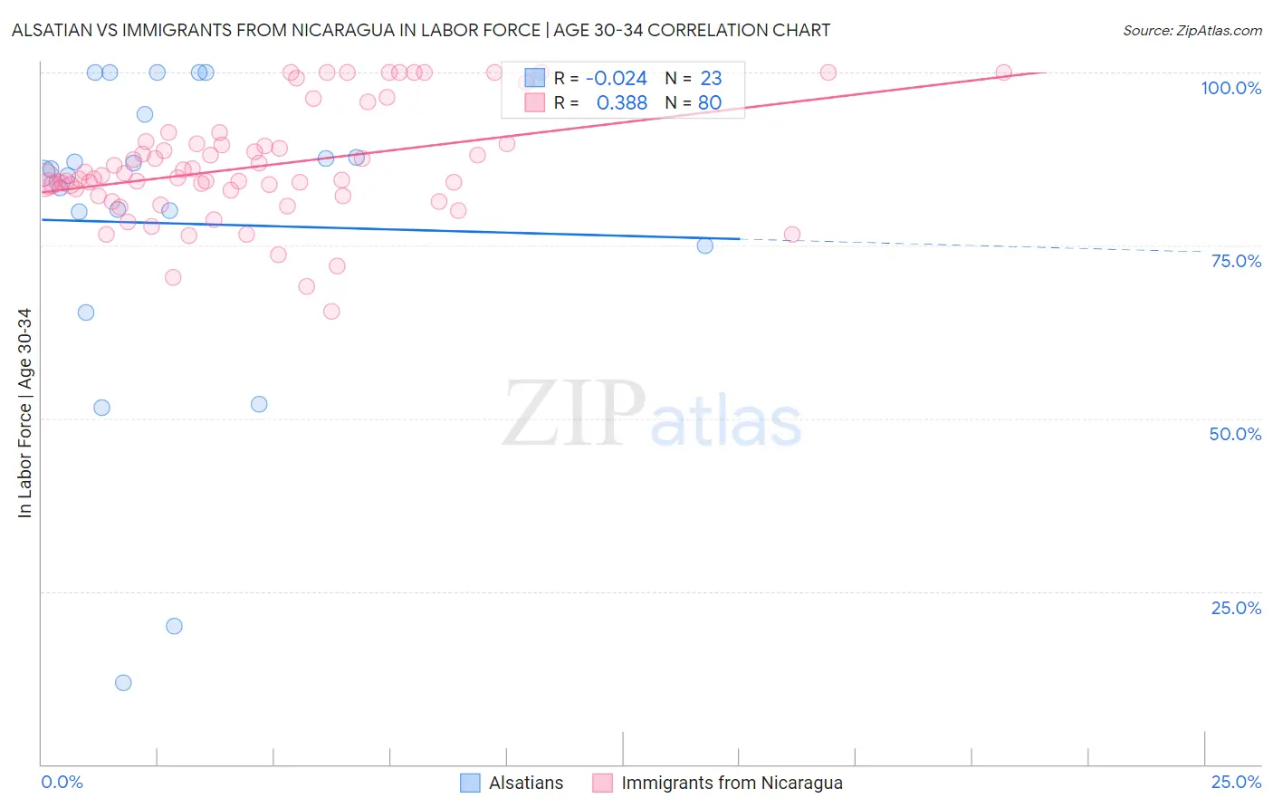 Alsatian vs Immigrants from Nicaragua In Labor Force | Age 30-34