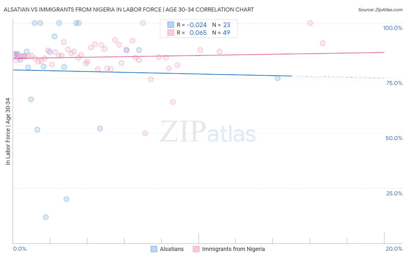 Alsatian vs Immigrants from Nigeria In Labor Force | Age 30-34