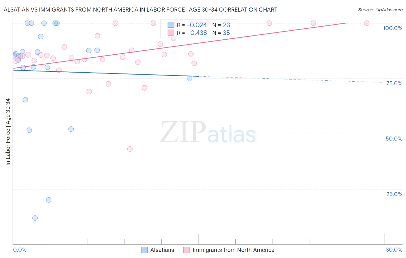 Alsatian vs Immigrants from North America In Labor Force | Age 30-34
