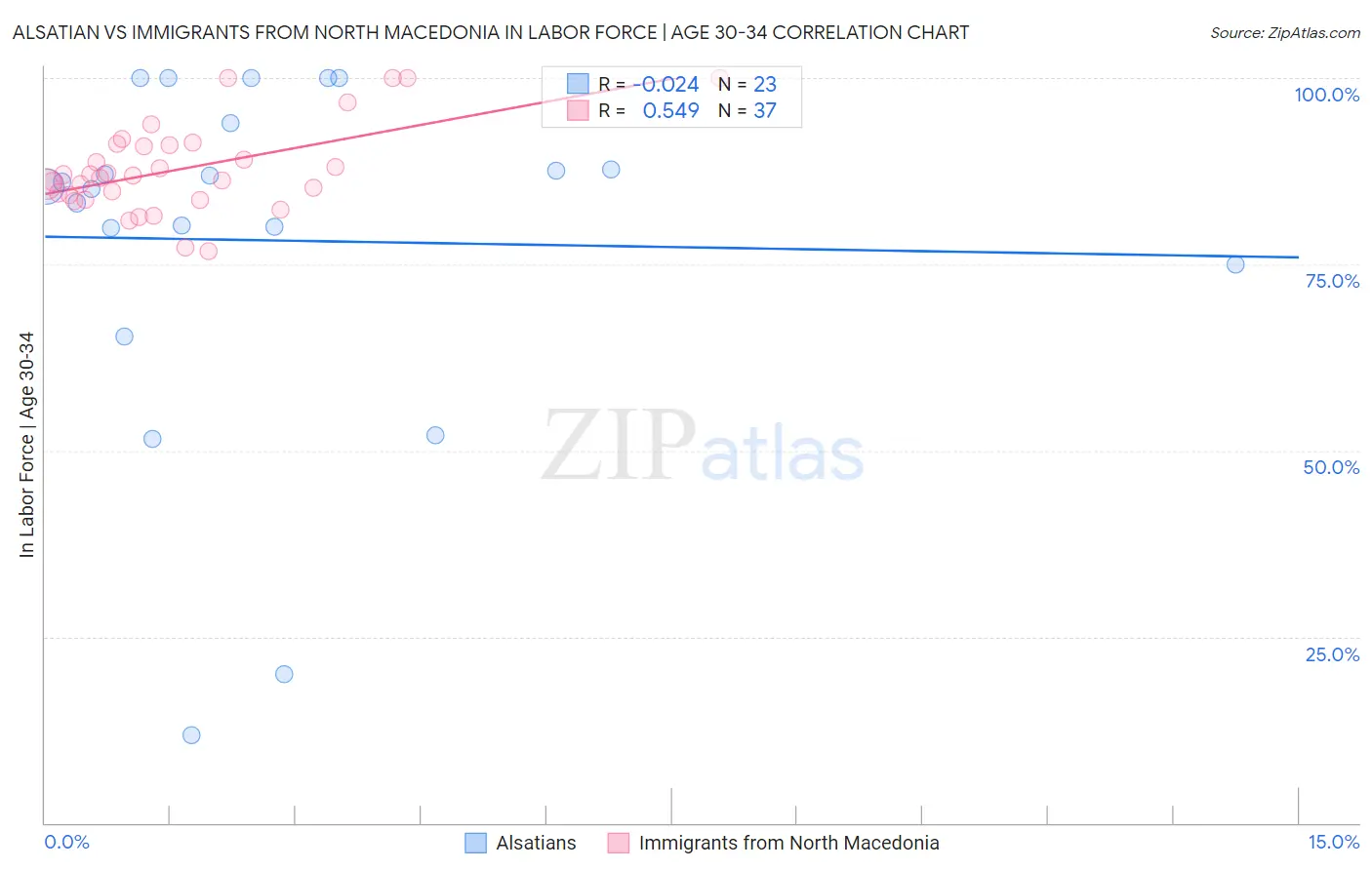 Alsatian vs Immigrants from North Macedonia In Labor Force | Age 30-34